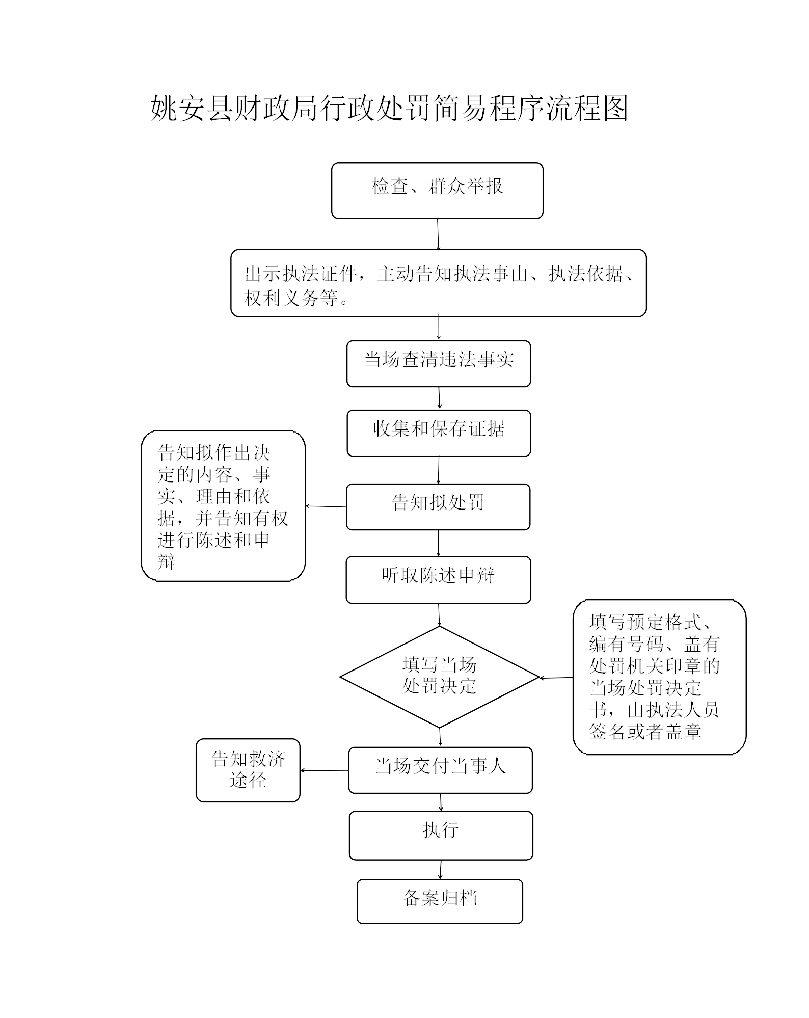 姚安县财政局行政处罚简易程序流程图